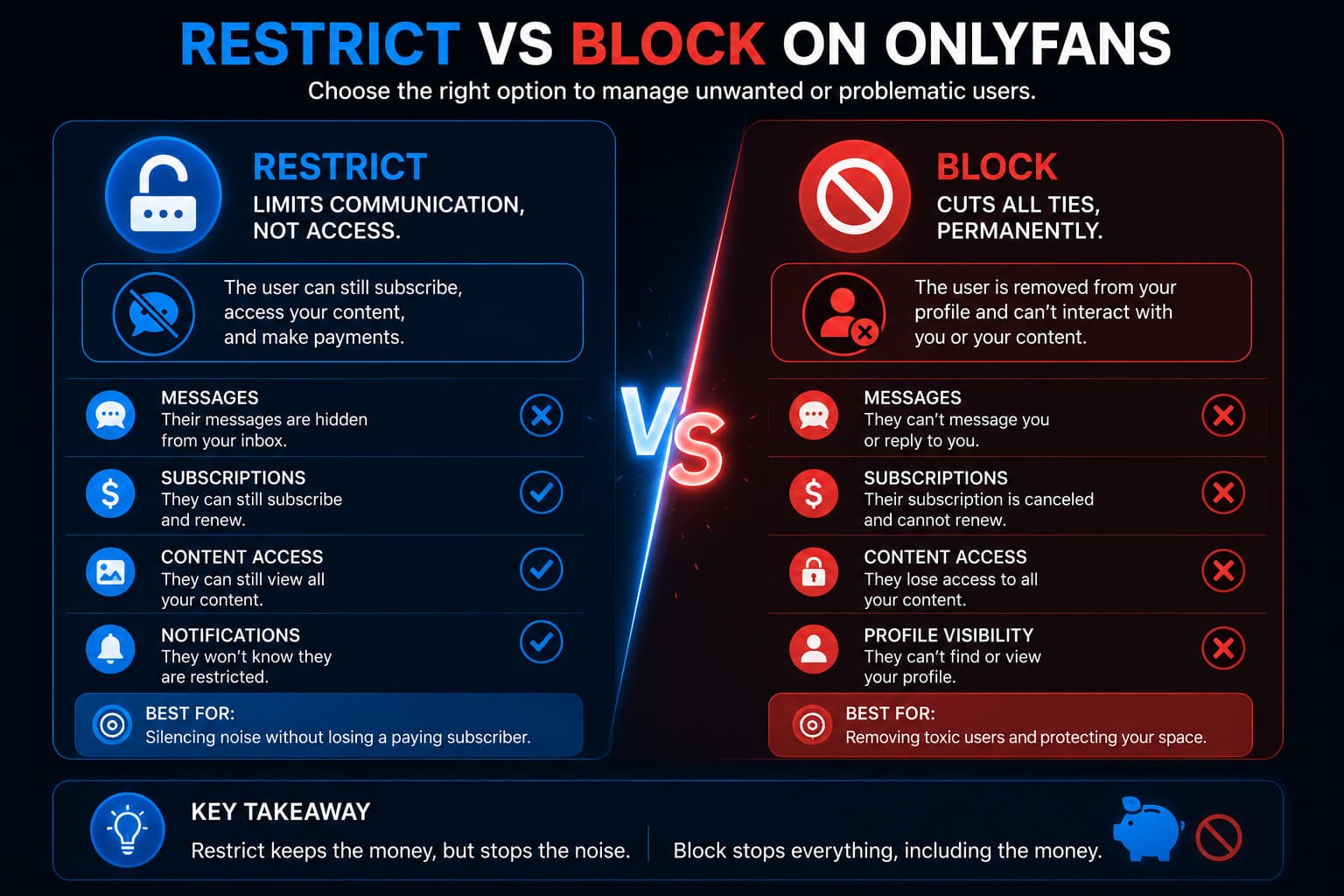 restrict vs block onlyfans settings comparison